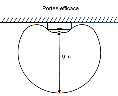 surface de dtection par bris de verre du dtecteur de bris de vitre sans fil