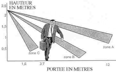 distance de portée des faisceaux du detecteur de mouvement sans fil pour alarme