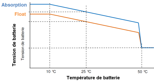 courbe de compensation en temprature du chargeur skylla-i