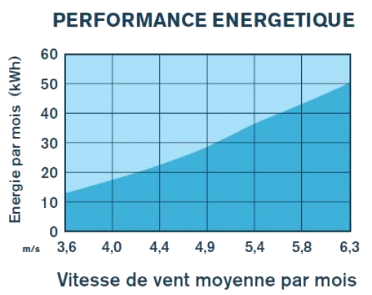 courbe de production en kwh de l'olienne Air Breeze