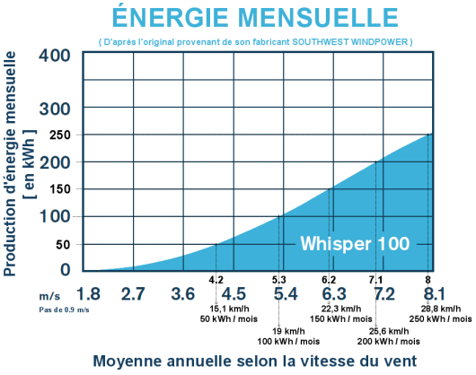 courbe de puissance de whisper 100