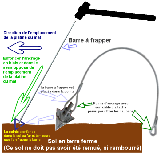 enfoncer chaque ancrage dans la terre ferme pour maintenir le mat de l'olienne air breeze