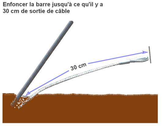 laisser sortir de terre environ 30 centimtres de chaque cable d'ancrage pour raccorder les haubans du mat de l'olienne air breeze