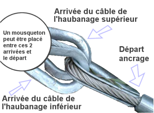 fixer chaque haubans  l'ancragce prvu pour bien maintenir le mat de l'olienne air breeze